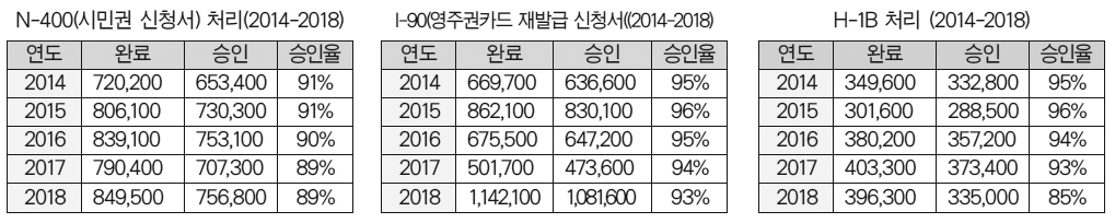 시민권 신청 탈락자 역대 최고 … 9만 2,700명 거부 - Korea Times Media